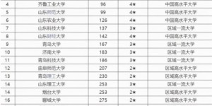 山东省排名前三的大学是哪些 山东省2022年各个高校排名一览表