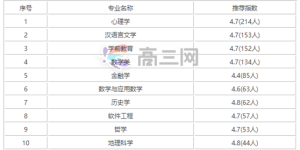 华东师范大学王牌专业排名一览表，华东师范大学王牌专业哪个最好