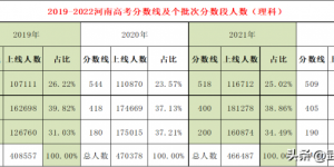 2022年河南省内二本院校理科排名一览表 投档线最高518分、最低405分