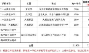 【最新教育资讯】2023年深圳预计新增7所公办高中！